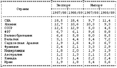 Claw.ru | Рефераты по эргономике | Внешнеэкономические связи Индии
