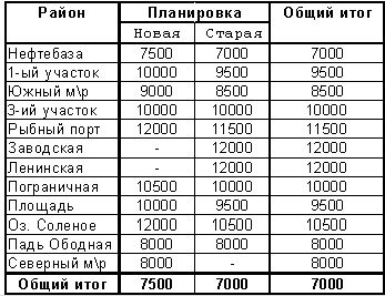 Claw.ru | Рефераты по эргономике | Анализ цен на квартиры в г. Находка