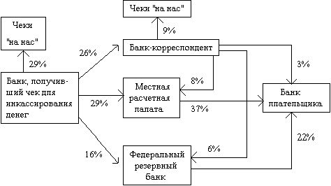 Claw.ru | Рефераты по эргономике | Коммерческий банк и система денежных расчетов
