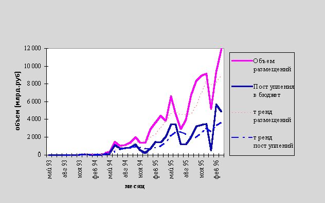 Claw.ru | Рефераты по эргономике | Анализ работы и некоторые стратегии на рынке ГКО
