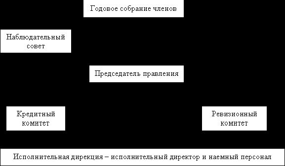 Claw.ru | Рефераты по эргономике | Основная цель и задачи функционирования сельского кредитного кооператива