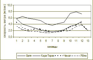 Claw.ru | Рефераты по эргономике | Альтернативная энергетика на Алтае