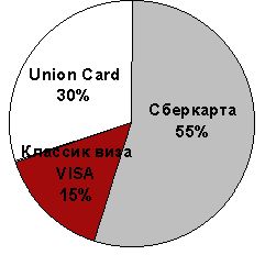 Claw.ru | Рефераты по эргономике | Пластиковые карточки – современный платежный инструмент
