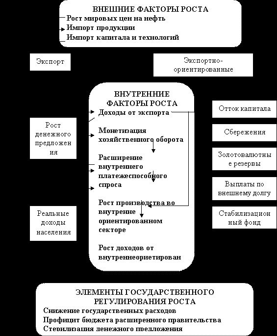 Claw.ru | Рефераты по эргономике | Стратегические направления государственного регулирования экономического роста в России