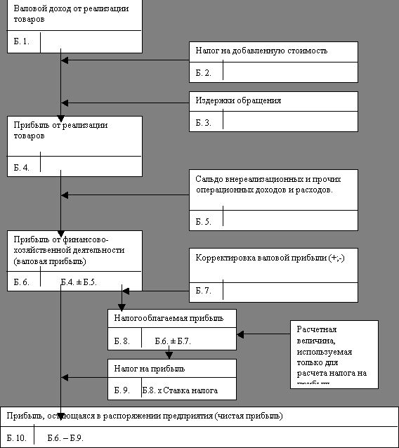 Claw.ru | Рефераты по эргономике | Управление прибылью и рентабельностью торгового предприятия