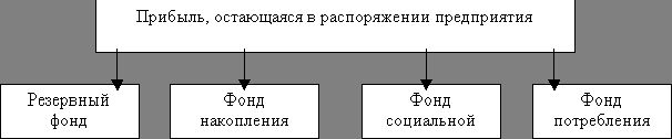 Claw.ru | Рефераты по эргономике | Управление прибылью и рентабельностью торгового предприятия