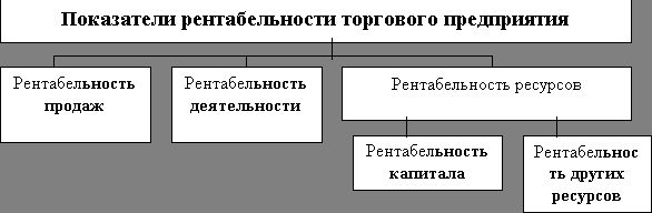 Claw.ru | Рефераты по эргономике | Управление прибылью и рентабельностью торгового предприятия