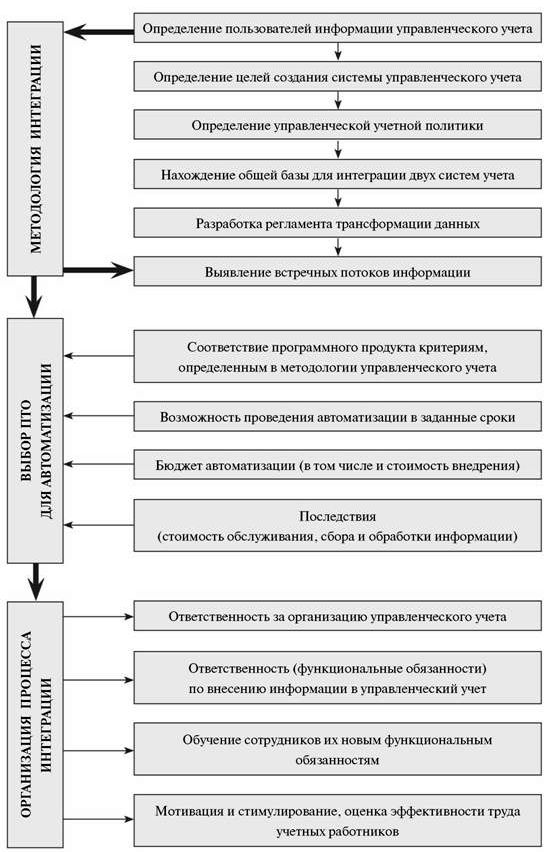 Claw.ru | Рефераты по эргономике | Интеграция управленческого и бухгалтерского учета
