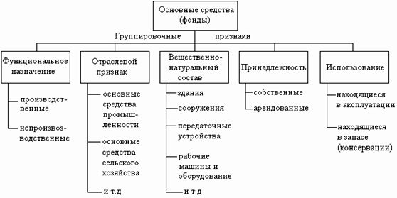 Claw.ru | Рефераты по эргономике | Внеоборотные активы, их сущность и состав. Источники формирования внеоборотных активов