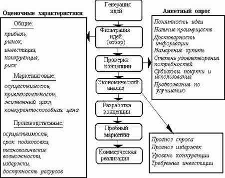 Claw.ru | Рефераты по эргономике | Процесс создания нового товара