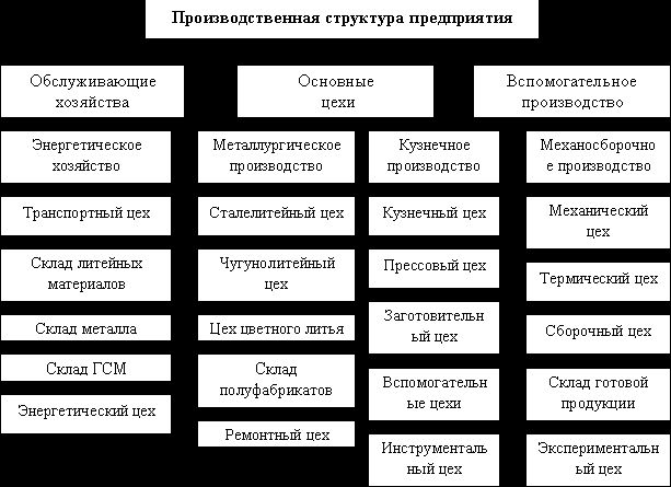 Claw.ru | Рефераты по эргономике | Организация отраслевой структуры производства