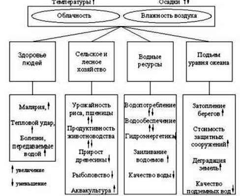 Claw.ru | Рефераты по эргономике | Причины и последствия глобального потепления климата
