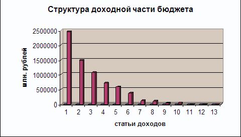 Claw.ru | Рефераты по эргономике | Доходы и расходы государственного бюджета, их структура и роль в экономическом росте производства