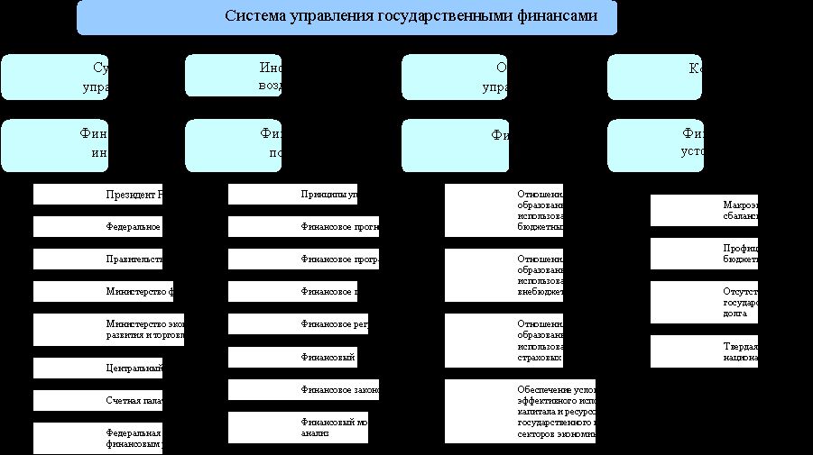 Claw.ru | Рефераты по эргономике | Финансовая система России и управление ею