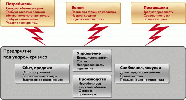 Claw.ru | Рефераты по эргономике | Антикризисные инструменты: управление ассортиментом и складскими запасами
