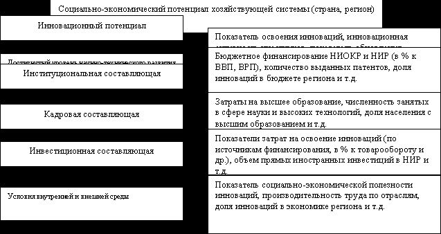 Claw.ru | Рефераты по философии | Статистический анализ инновационного потенциала