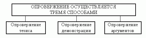 Claw.ru | Рефераты по философии | Доказательство и опровержение