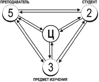 Claw.ru | Рефераты по физкультуре и спорту | Модернизация дидактического процесса в вузе физической культуры на базе современной технологии обучения