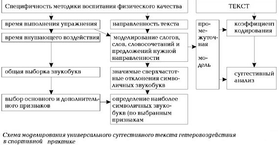 Claw.ru | Рефераты по физкультуре и спорту | Моделирование и эффективность текстов ауто- и гетеровоздействия в спортивной практике