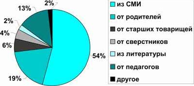 Claw.ru | Рефераты по физкультуре и спорту | Мониторинг отношения молодежи к здоровью и наркотикам в Южном федеральном округе