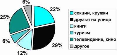 Claw.ru | Рефераты по физкультуре и спорту | Мониторинг отношения молодежи к здоровью и наркотикам в Южном федеральном округе