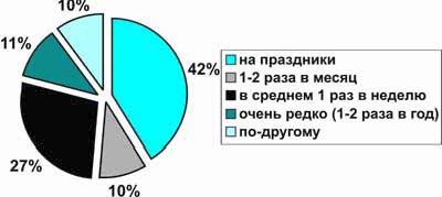 Claw.ru | Рефераты по физкультуре и спорту | Мониторинг отношения молодежи к здоровью и наркотикам в Южном федеральном округе