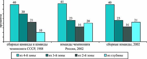 Claw.ru | Рефераты по физкультуре и спорту | Возраст спортивных достижении