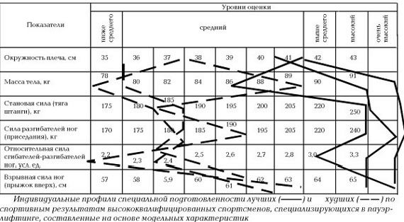 Claw.ru | Рефераты по физкультуре и спорту | Модель специальной силовой подготовленности пауэрлифтеров