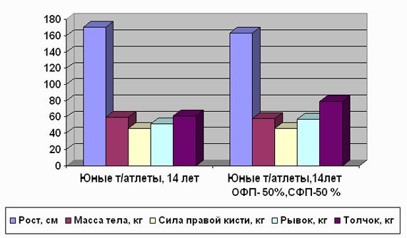 Claw.ru | Рефераты по физкультуре и спорту | Оценка показателей физического развития и физической подготовленности юных квалифицированных тяжелоатлетов