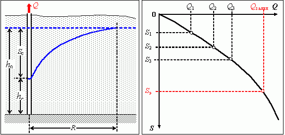 Claw.ru | Рефераты по географии | Стационарный режим опытно-эксплуатационной откачки (ОЭО)