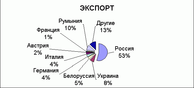 Claw.ru | Рефераты по географии | Внешняя торговля Республики Молдова