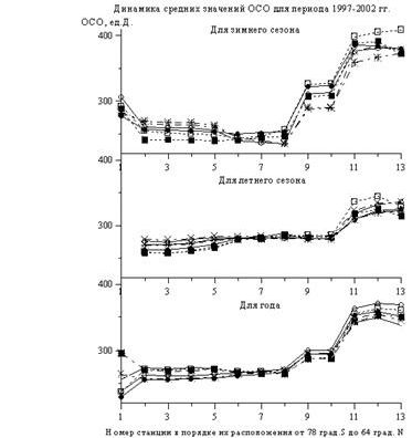 Claw.ru | Рефераты по географии | Климатические характеристики общего содержания озона в долготной зоне 100-110° в.д.