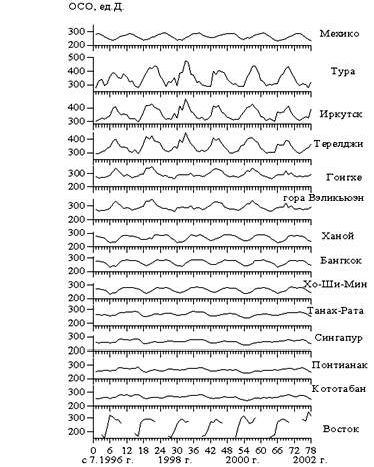 Claw.ru | Рефераты по географии | Климатические характеристики общего содержания озона в долготной зоне 100-110° в.д.