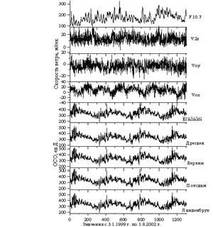 Claw.ru | Рефераты по географии | Изменчивость общего содержания озона в атмосфере и горизонтального ветра в нижней термосфере (Центральная Европа)