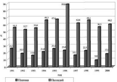 Claw.ru | Рефераты по географии | Россия на мировом рынке металлов платиновой группы