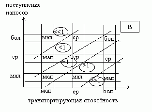 Claw.ru | Рефераты по географии | Соотношение транспортирующей способности потока и стока наносов как условие формирования разных типов русел