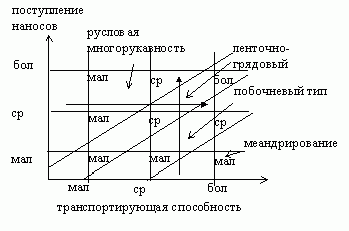 Claw.ru | Рефераты по географии | Соотношение транспортирующей способности потока и стока наносов как условие формирования разных типов русел