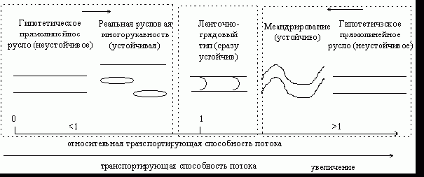 Claw.ru | Рефераты по географии | Соотношение транспортирующей способности потока и стока наносов как условие формирования разных типов русел