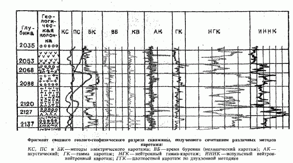Claw.ru | Рефераты по географии | Промыслово-геофизические исследования в скважинах
