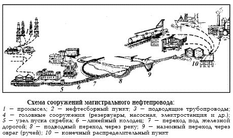 Claw.ru | Рефераты по географии | Магистральные нефтепроводы
