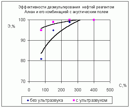 Claw.ru | Рефераты по географии | Инициирование деэмульгирующих свойств реагентов физическими полями