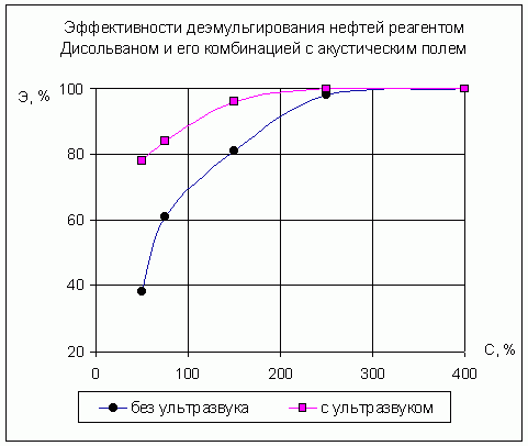 Claw.ru | Рефераты по географии | Инициирование деэмульгирующих свойств реагентов физическими полями