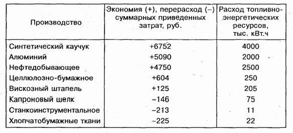 Claw.ru | Рефераты по географии | Закономерности, принципы и факторы размещения производительных сил