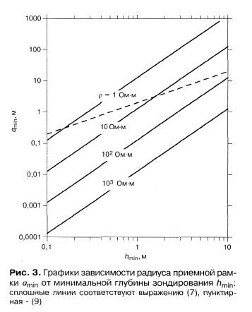 Claw.ru | Рефераты по географии | Оценка возможностей метода переходных процессов при изучении верхней части геологического разреза