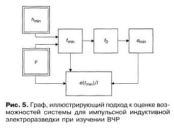 Claw.ru | Рефераты по географии | Оценка возможностей метода переходных процессов при изучении верхней части геологического разреза