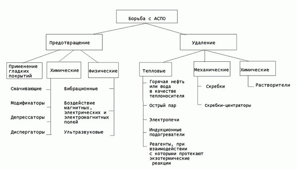 Claw.ru | Рефераты по географии | Teхнические средства борьбы с АСПО