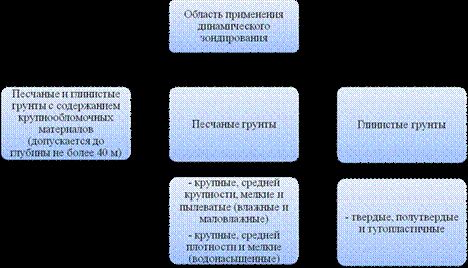 Claw.ru | Рефераты по географии | Динамическое зондирование