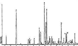 Claw.ru | Биология и химия | Сравнение результатов хроматографической идентификации сложных смесей органических соединений