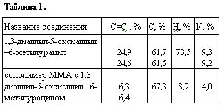 Claw.ru | Биология и химия | Полимеры, содержащие 6-метилурацил и его производные