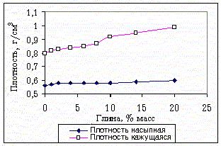 Claw.ru | Биология и химия | Активация алюмосиликатного катализатора трошковской глиной